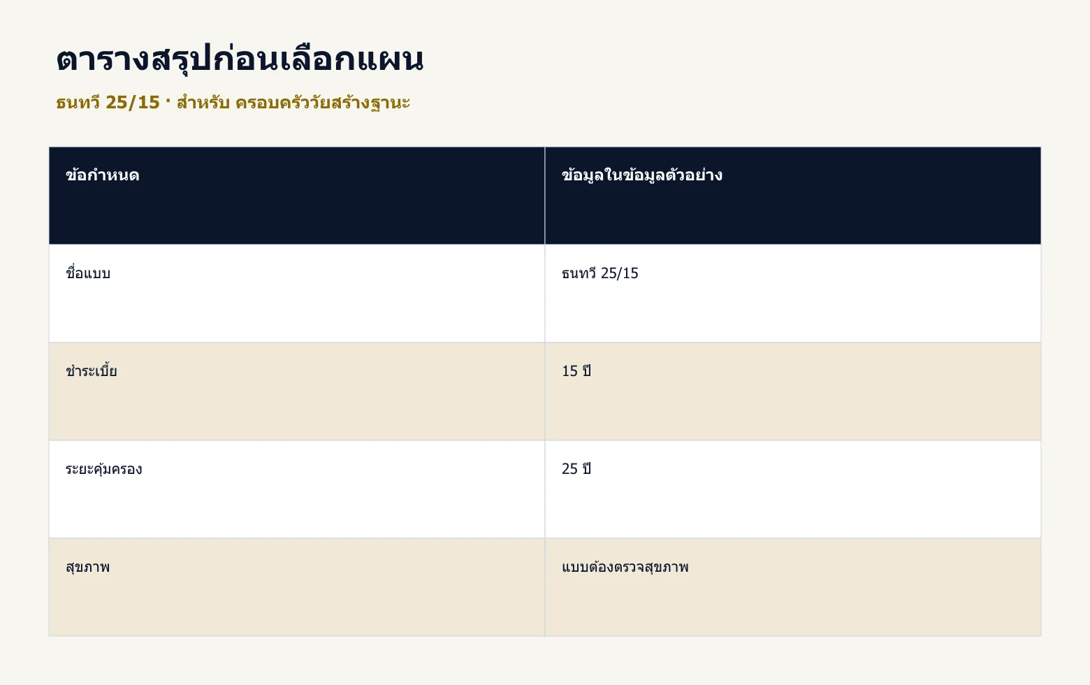 ตารางสรุปข้อมูลสำคัญของ ธนทวี 25/15 จากตัวอย่างในบทความ