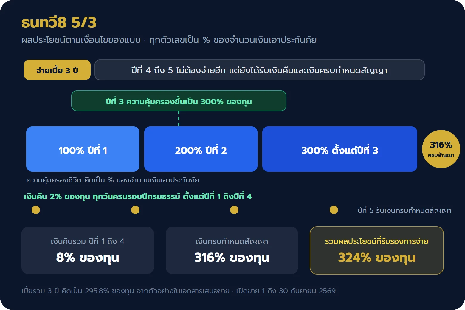แผนภาพผลประโยชน์ ธนทวี8 5/3 จ่ายเบี้ย 3 ปี เงินคืนปีละ 2% ครบสัญญาปีที่ 5 รับ 316% ของทุนประกัน