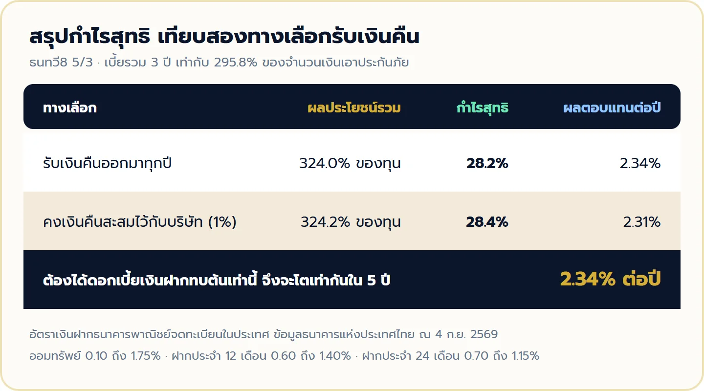 ตารางสรุปกำไรสุทธิและผลตอบแทนเฉลี่ยต่อปีของ ธนทวี8 5/3 เทียบสองทางเลือกรับเงินคืน