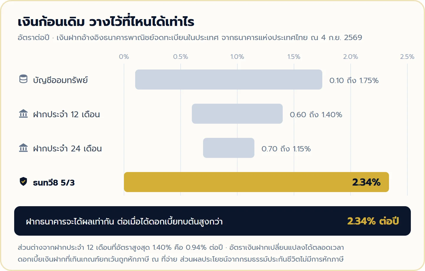เทียบผลตอบแทน ธนทวี8 5/3 กับดอกเบี้ยเงินฝากธนาคารตามข้อมูลธนาคารแห่งประเทศไทย