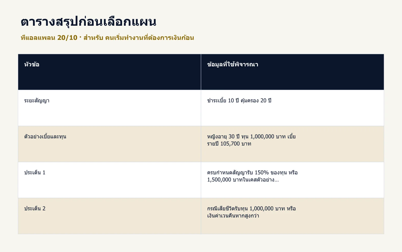 ตารางสรุปข้อมูลสำคัญของ ทีแอลแพลน 20/10 จากตัวอย่างในบทความ ตารางสรุปข้อมูลสำคัญของ ทีแอลแพลน 20/10 จากตัวอย่างในบทความ
