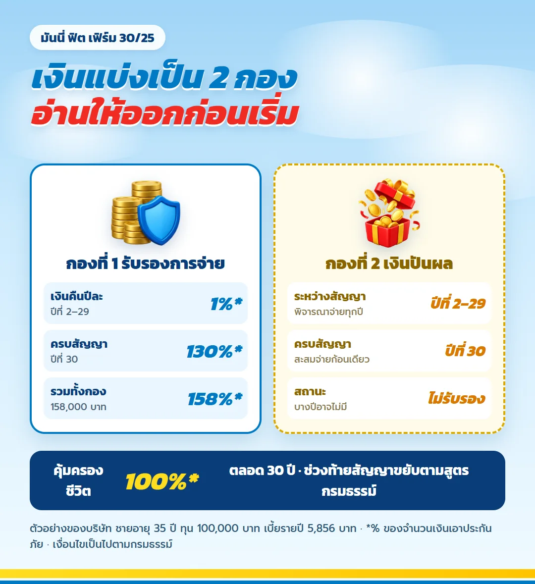 สรุปผลประโยชน์ มันนี่ ฟิต เฟิร์ม 30/25 ส่วนรับรอง เงินคืน 1% ปีที่ 2 ถึง 29 ครบสัญญา 130% และส่วนเงินปันผลระหว่างสัญญากับเมื่อครบสัญญา