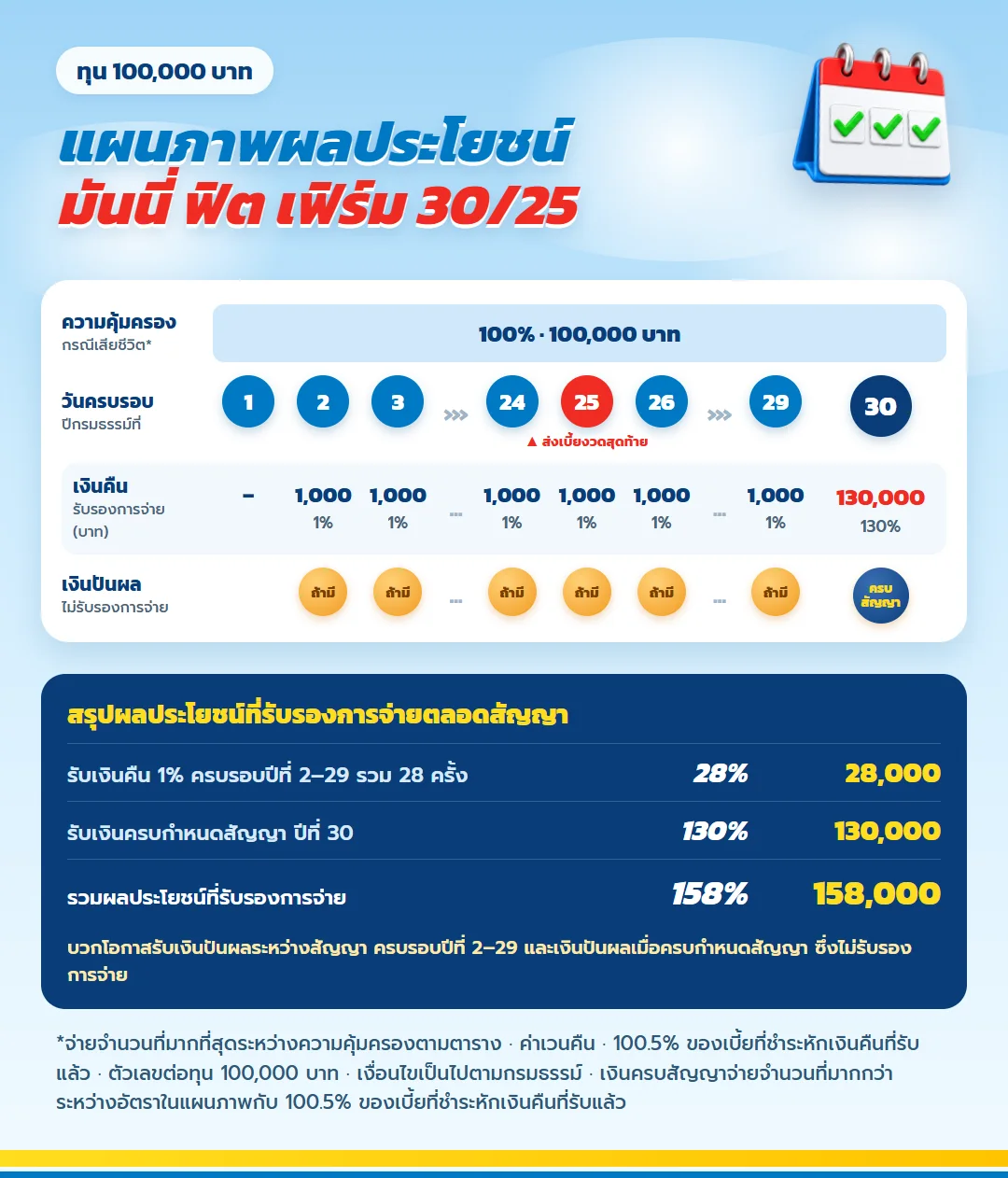 แผนภาพผลประโยชน์ตลอดสัญญา มันนี่ ฟิต เฟิร์ม 30/25 ทุน 100,000 บาท วันครบรอบปีกรมธรรม์ เงินคืน และเงินปันผลที่ไม่รับรอง