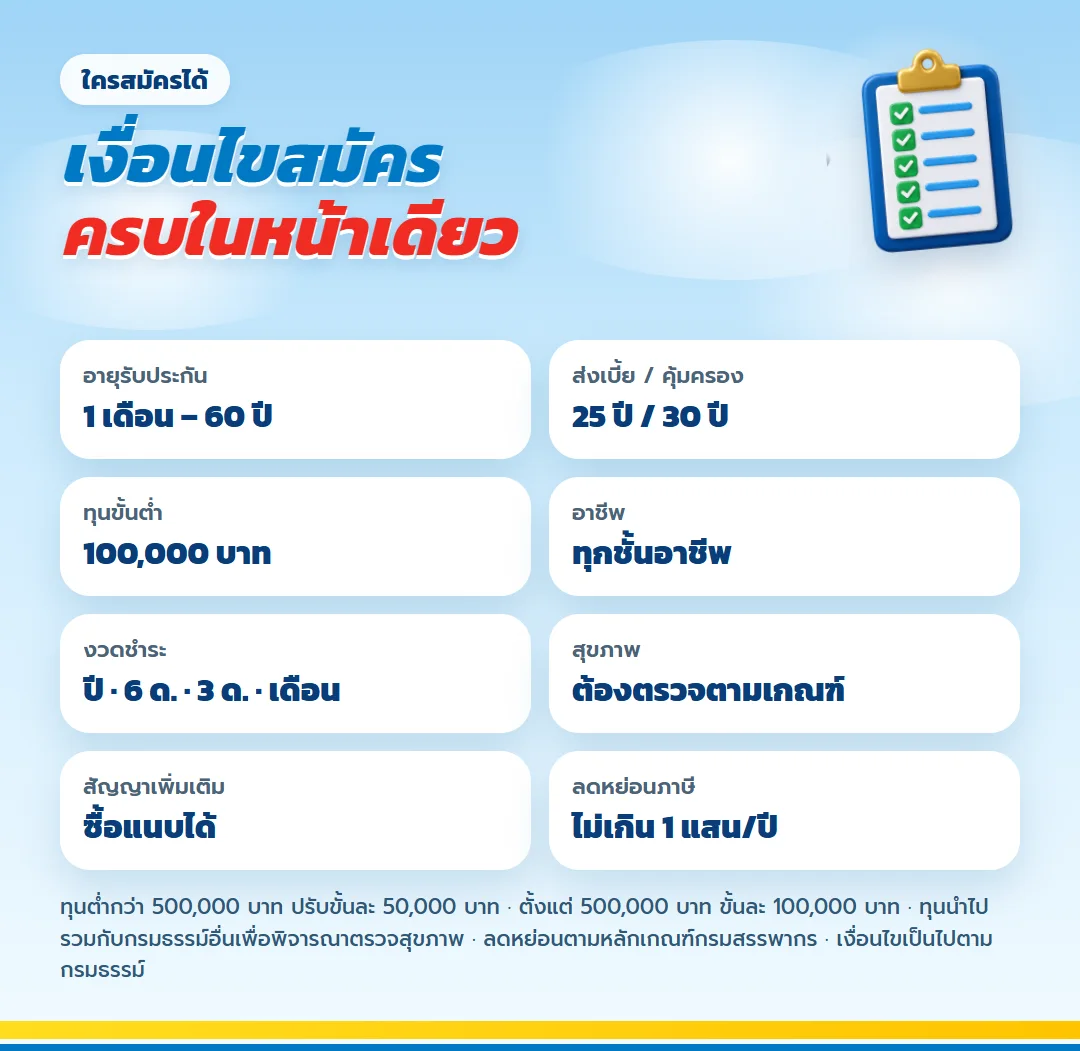 เงื่อนไขการสมัคร มันนี่ ฟิต เฟิร์ม 30/25 อายุ 1 เดือนถึง 60 ปี ทุกชั้นอาชีพ ทุนขั้นต่ำ 100,000 บาท ต้องตรวจสุขภาพ เลือกงวดรายเดือนได้