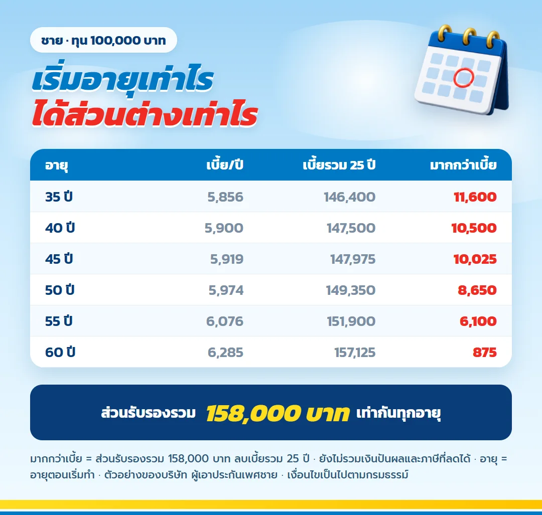 ผลประโยชน์ตามอายุที่เริ่มทำ มันนี่ ฟิต เฟิร์ม 30/25 ทุน 100,000 บาท อายุ 35 ถึง 60 ปี ส่วนรับรอง 158,000 บาทเท่ากันทุกอายุ