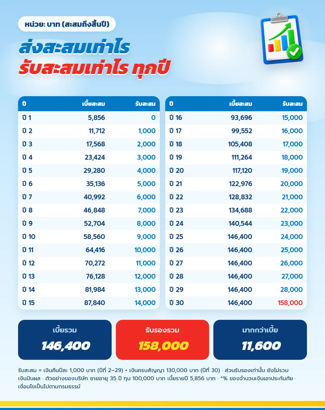 ตารางผลประโยชน์รายปี มันนี่ ฟิต เฟิร์ม 30/25 เบี้ยสะสมและเงินที่รับสะสมตั้งแต่ปีที่ 1 ถึง 30 ทุน 100,000 บาท