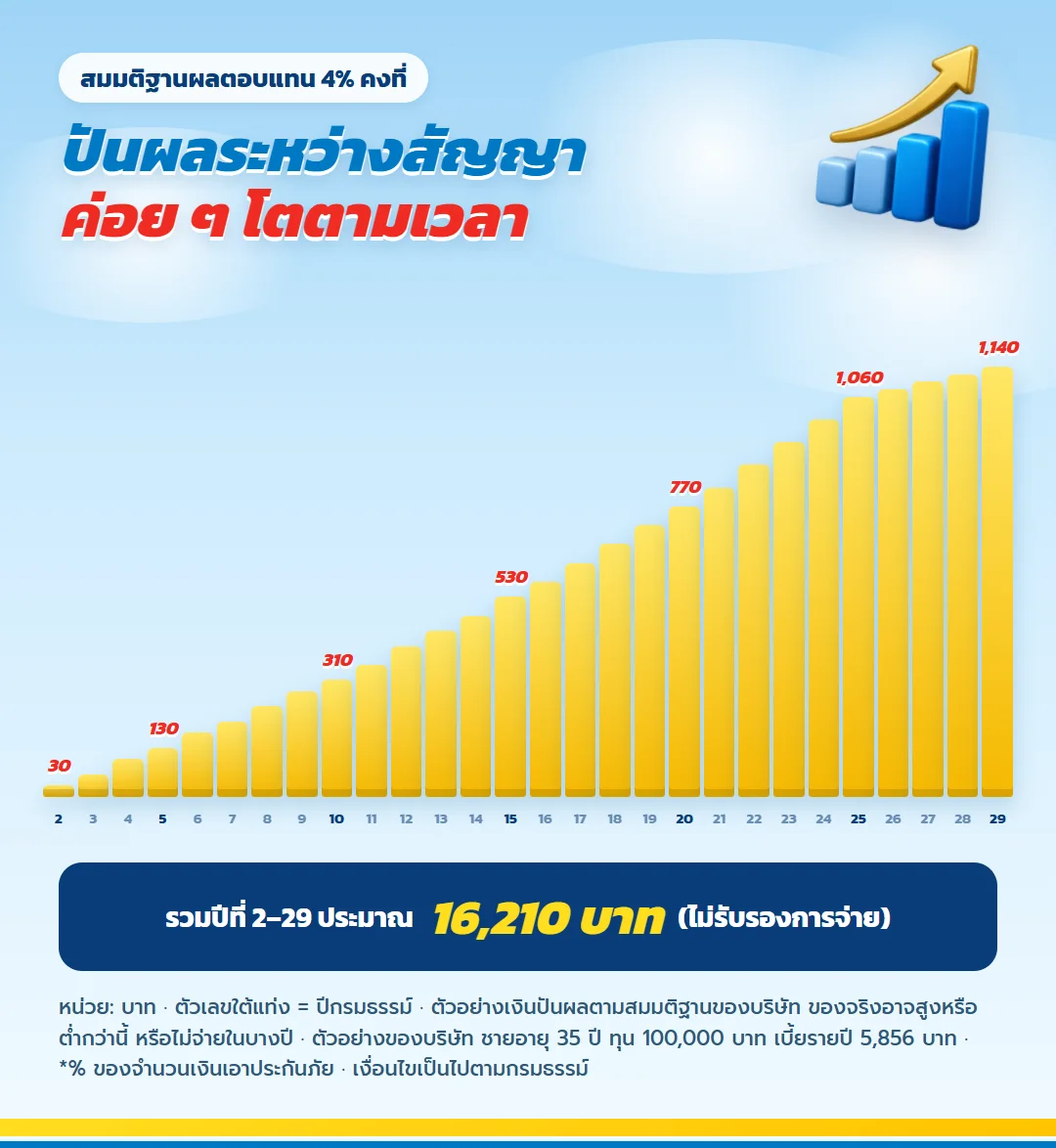 ตัวอย่างเงินปันผลระหว่างสัญญารายปี มันนี่ ฟิต เฟิร์ม 30/25 ทุน 100,000 บาท สมมติฐาน 4% ปีที่ 2 ถึง 29