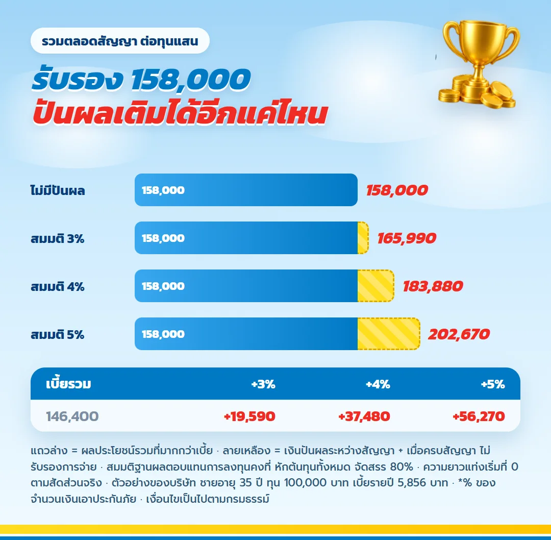 ผลประโยชน์รวมตลอดสัญญา มันนี่ ฟิต เฟิร์ม 30/25 ส่วนรับรอง 158,000 บาท รวมเงินปันผลตามสมมติฐาน 3% 4% 5% เทียบเบี้ย 146,400 บาท