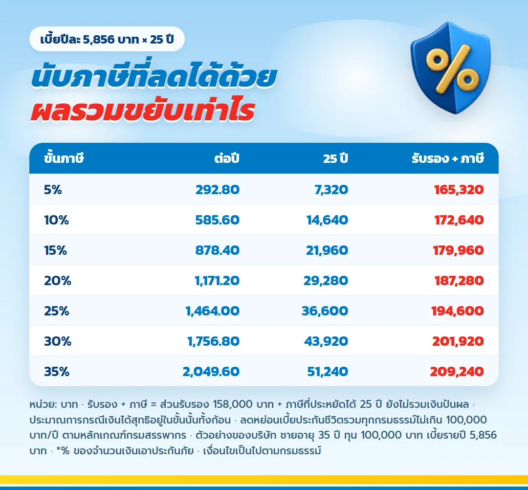 ภาษีที่ประหยัดได้ มันนี่ ฟิต เฟิร์ม 30/25 เบี้ย 5,856 บาทต่อปี รวม 25 ปี ตามขั้นภาษี 5% ถึง 35% และผลประโยชน์รวมเมื่อนับภาษี