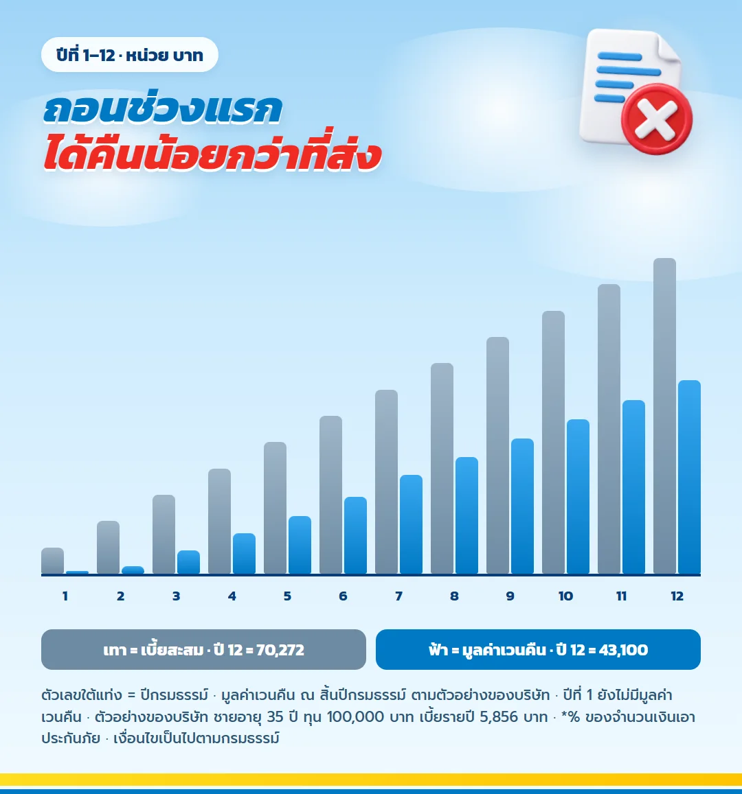 มูลค่าเวนคืนช่วงต้นสัญญา มันนี่ ฟิต เฟิร์ม 30/25 ปีที่ 1 ถึง 12 เทียบเบี้ยสะสม ทุน 100,000 บาท