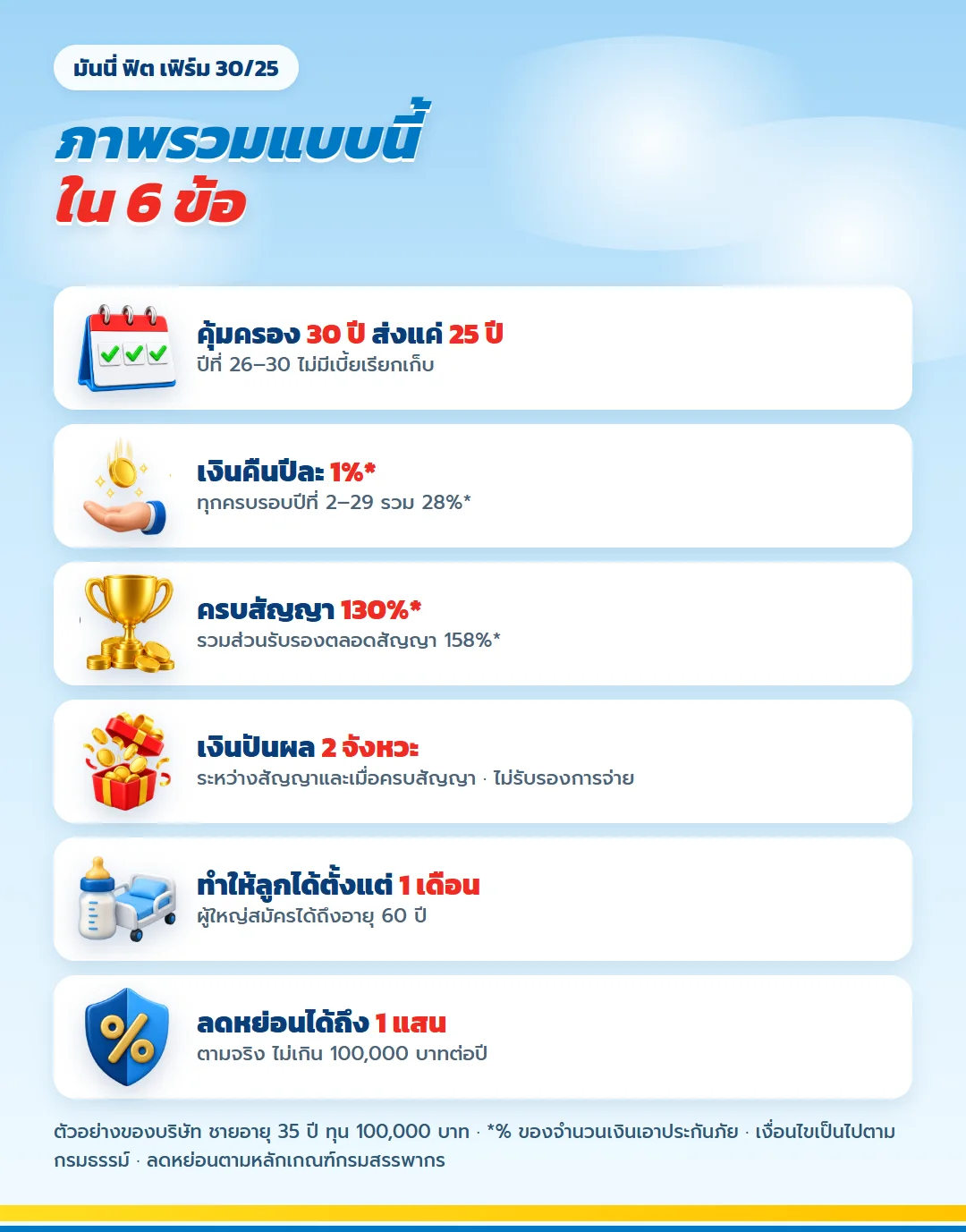 ภาพรวม มันนี่ ฟิต เฟิร์ม 30/25 คุ้มครอง 30 ปี ส่งเบี้ย 25 ปี เงินคืน 1% ปีที่ 2 ถึง 29 ครบสัญญา 130% มีเงินปันผล รับอายุ 1 เดือนถึง 60 ปี