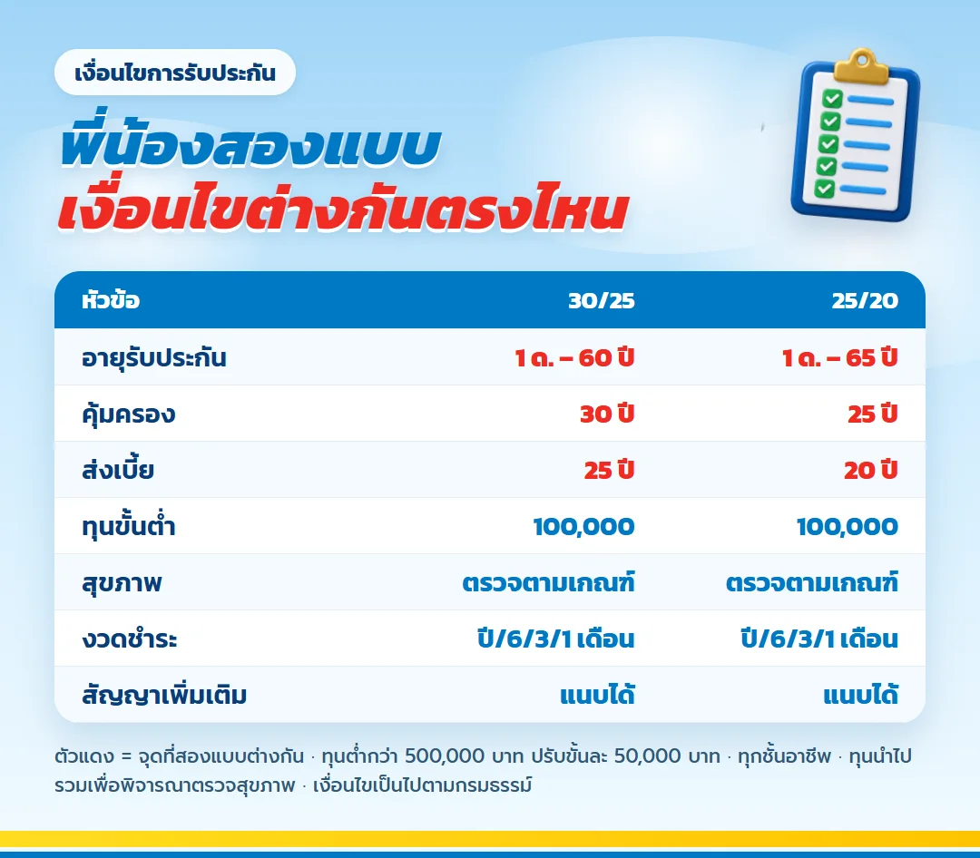 เงื่อนไขการรับประกัน มันนี่ ฟิต เฟิร์ม 30/25 เทียบ 25/20 อายุรับประกัน ระยะเวลา ทุนขั้นต่ำ การตรวจสุขภาพ งวดชำระ