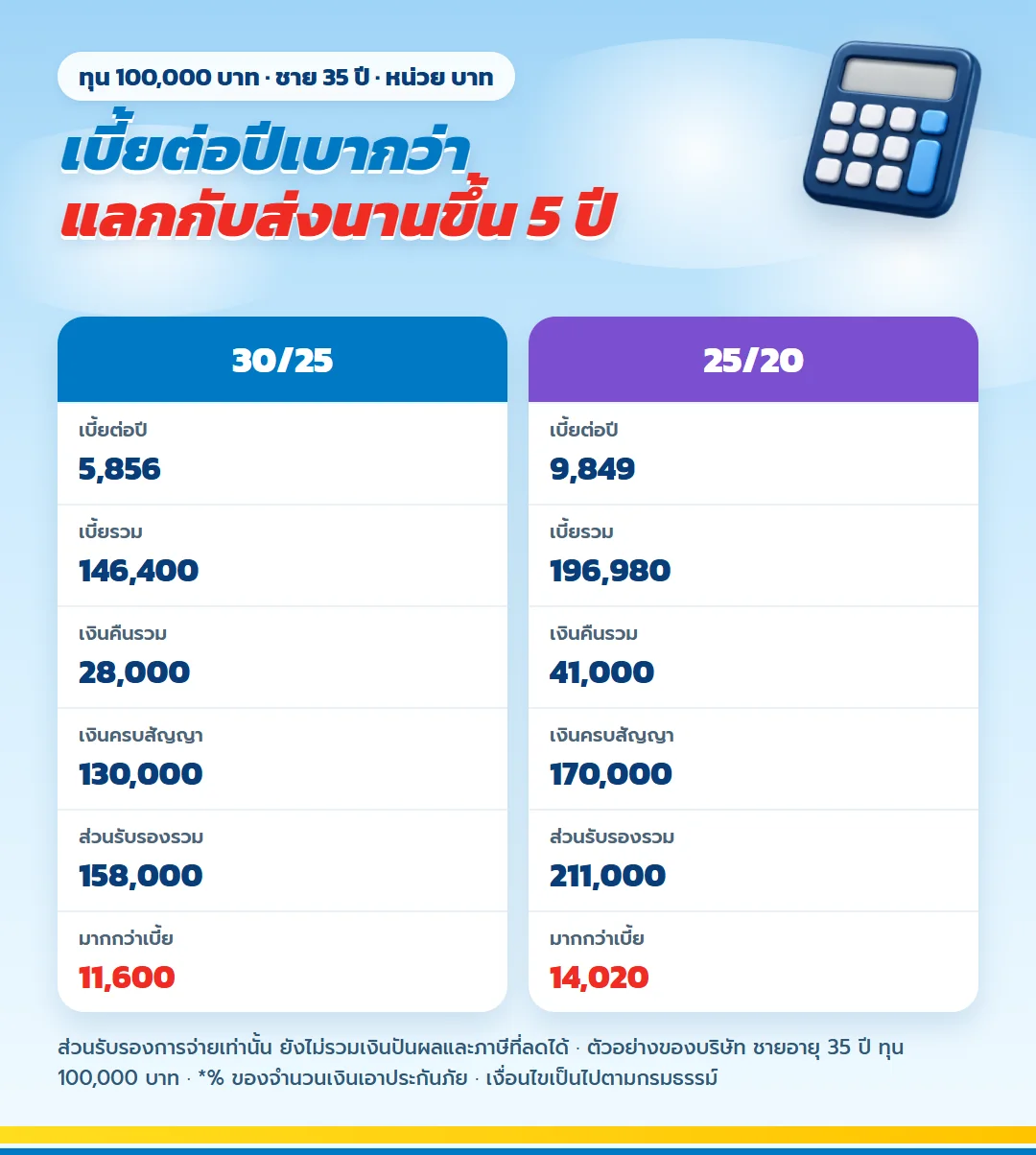 เปรียบเทียบ มันนี่ ฟิต เฟิร์ม 30/25 กับ 25/20 เบี้ยต่อปี เบี้ยรวม เงินคืน เงินครบสัญญา ส่วนรับรองรวม ทุน 100,000 บาท ชายอายุ 35 ปี
