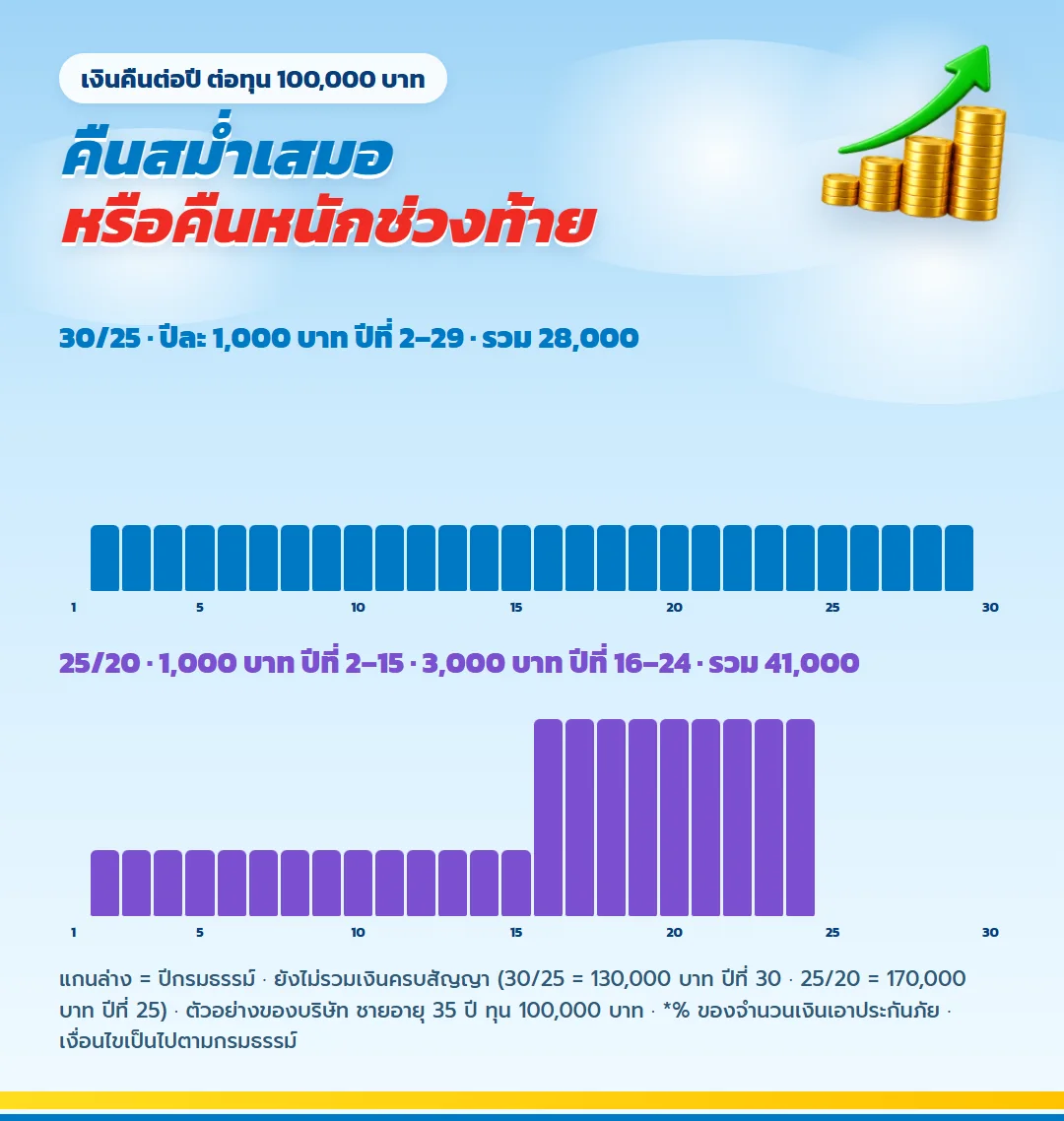 จังหวะเงินคืน มันนี่ ฟิต เฟิร์ม 30/25 ปีละ 1,000 บาท ปีที่ 2 ถึง 29 เทียบ 25/20 ปีละ 1,000 บาท ปีที่ 2 ถึง 15 และ 3,000 บาท ปีที่ 16 ถึง 24