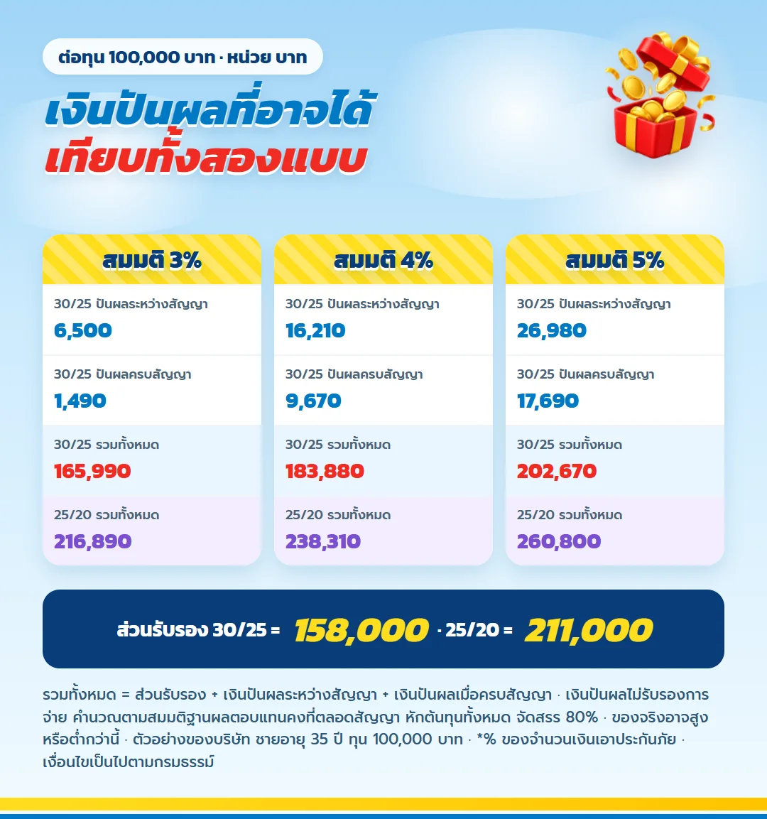 ตัวอย่างเงินปันผล มันนี่ ฟิต เฟิร์ม 30/25 เทียบ 25/20 ทุน 100,000 บาท สมมติฐานผลตอบแทน 3% 4% 5% ระหว่างสัญญาและเมื่อครบสัญญา