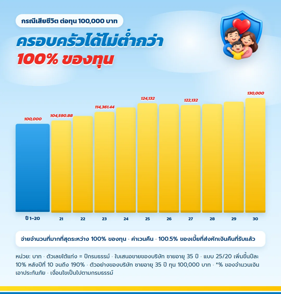 ความคุ้มครองกรณีเสียชีวิต มันนี่ ฟิต เฟิร์ม 30/25 ทุน 100,000 บาท 100% ของทุน และช่วงปีที่ 24 ถึง 30 ขยับตามสูตรกรมธรรม์