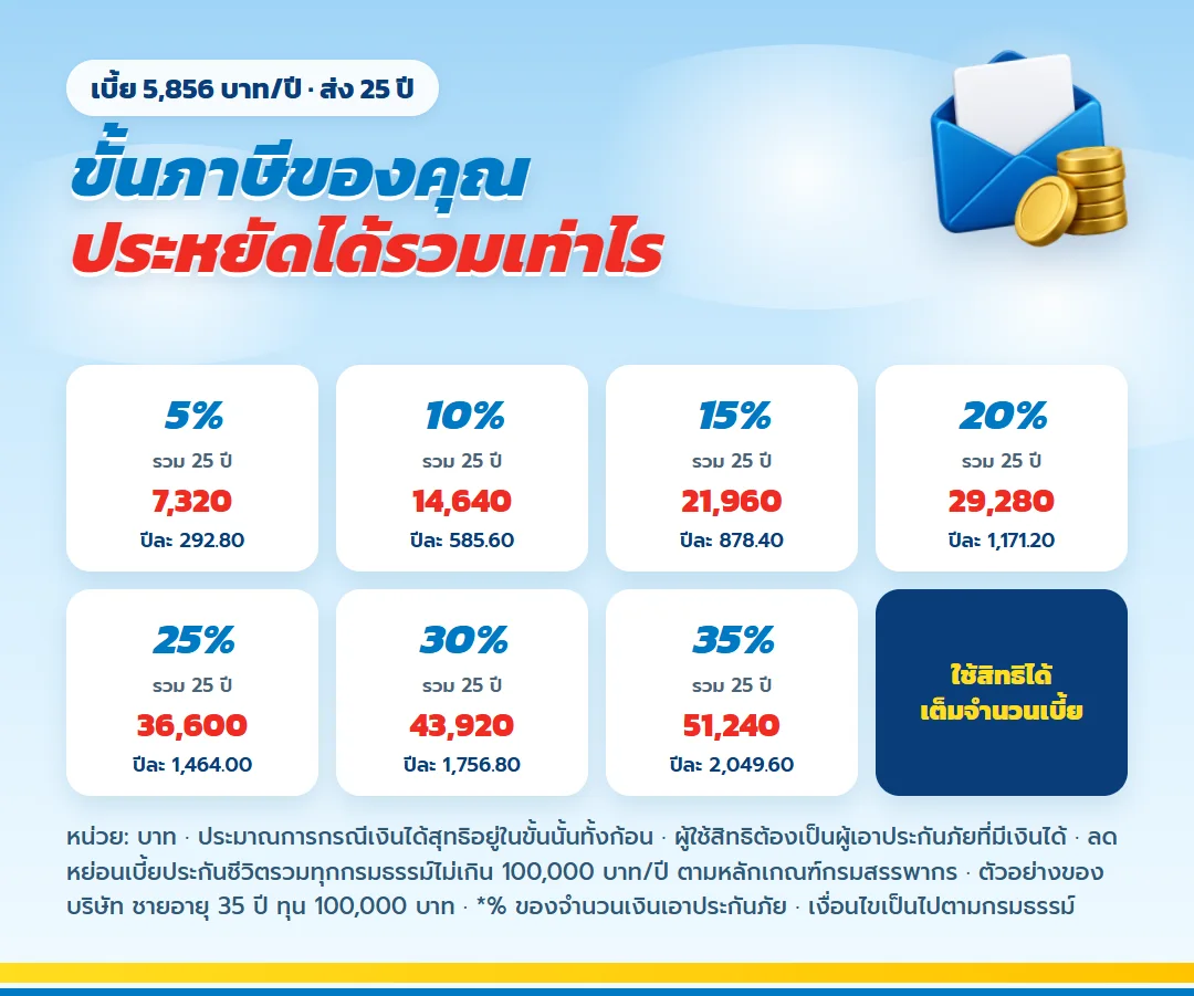 ภาษีที่ประหยัดได้ มันนี่ ฟิต เฟิร์ม 30/25 เบี้ย 5,856 บาทต่อปี ส่ง 25 ปี ตามขั้นภาษีเงินได้ 5% ถึง 35%
