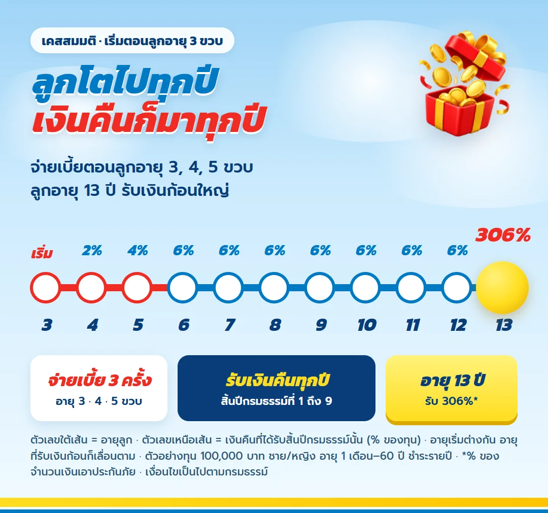 ไทม์ไลน์ มันนี่ ฟิต เวลท์ตี้ 10/3 กรณีเริ่มทำตอนลูกอายุ 3 ขวบ จ่ายเบี้ย 3 ครั้ง รับเงินคืนทุกปี และรับ 306% ของทุนตอนลูกอายุ 13 ปี