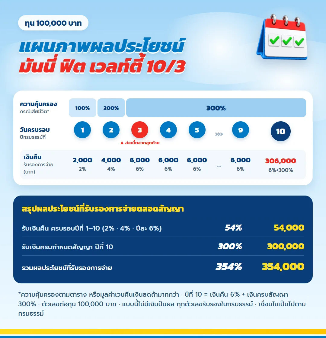 แผนภาพผลประโยชน์ มันนี่ ฟิต เวลท์ตี้ 10/3 เก็บเงินให้ลูก จ่ายเบี้ย 3 ปี เงินคืนทุกปี ครบสัญญา 300%