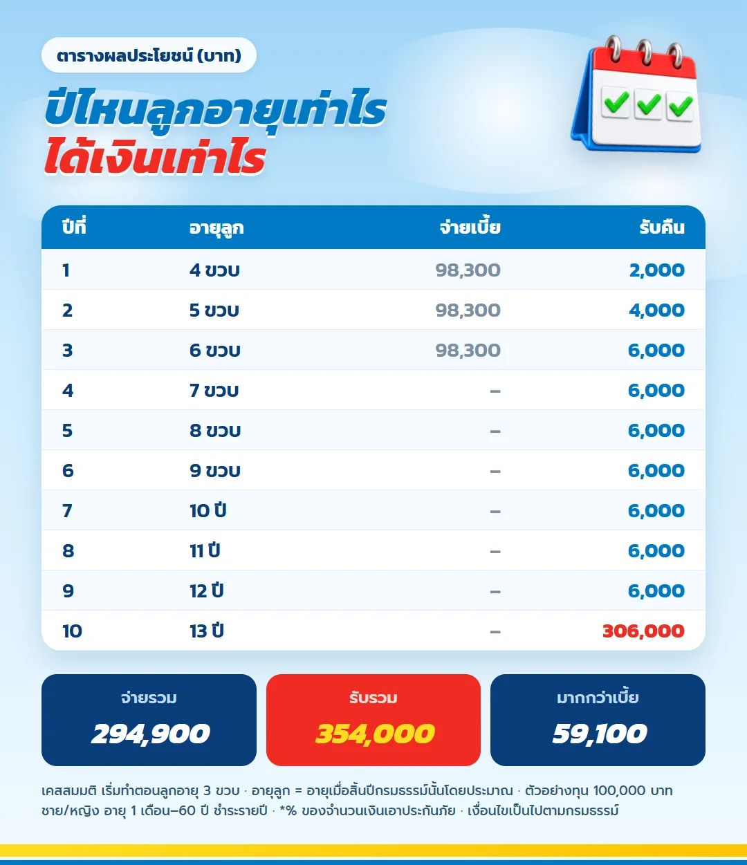 ตารางผลประโยชน์ มันนี่ ฟิต เวลท์ตี้ 10/3 แยกตามปีกรมธรรม์และอายุลูก กรณีเริ่มทำตอนลูกอายุ 3 ขวบ