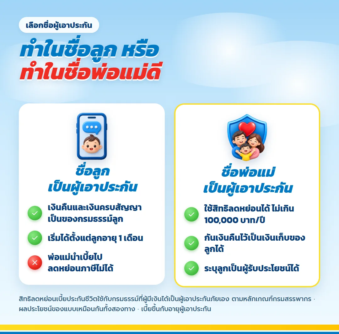 เทียบการทำ มันนี่ ฟิต เวลท์ตี้ 10/3 ในชื่อลูก กับในชื่อพ่อแม่ ด้านสิทธิลดหย่อนภาษีและการเก็บเงินให้ลูก