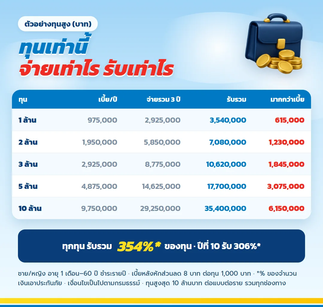 ตารางตัวอย่าง มันนี่ ฟิต เวลท์ตี้ 10/3 ทุน 1 ล้าน ถึง 10 ล้านบาท เบี้ยต่อปี จ่ายรวม รับรวม และส่วนที่มากกว่าเบี้ย