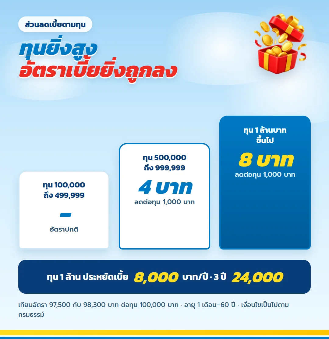 ส่วนลดเบี้ย มันนี่ ฟิต เวลท์ตี้ 10/3 ทุน 500,000 ถึง 999,999 บาทลด 4 บาท ทุน 1 ล้านบาทขึ้นไปลด 8 บาท ต่อทุน 1,000 บาท