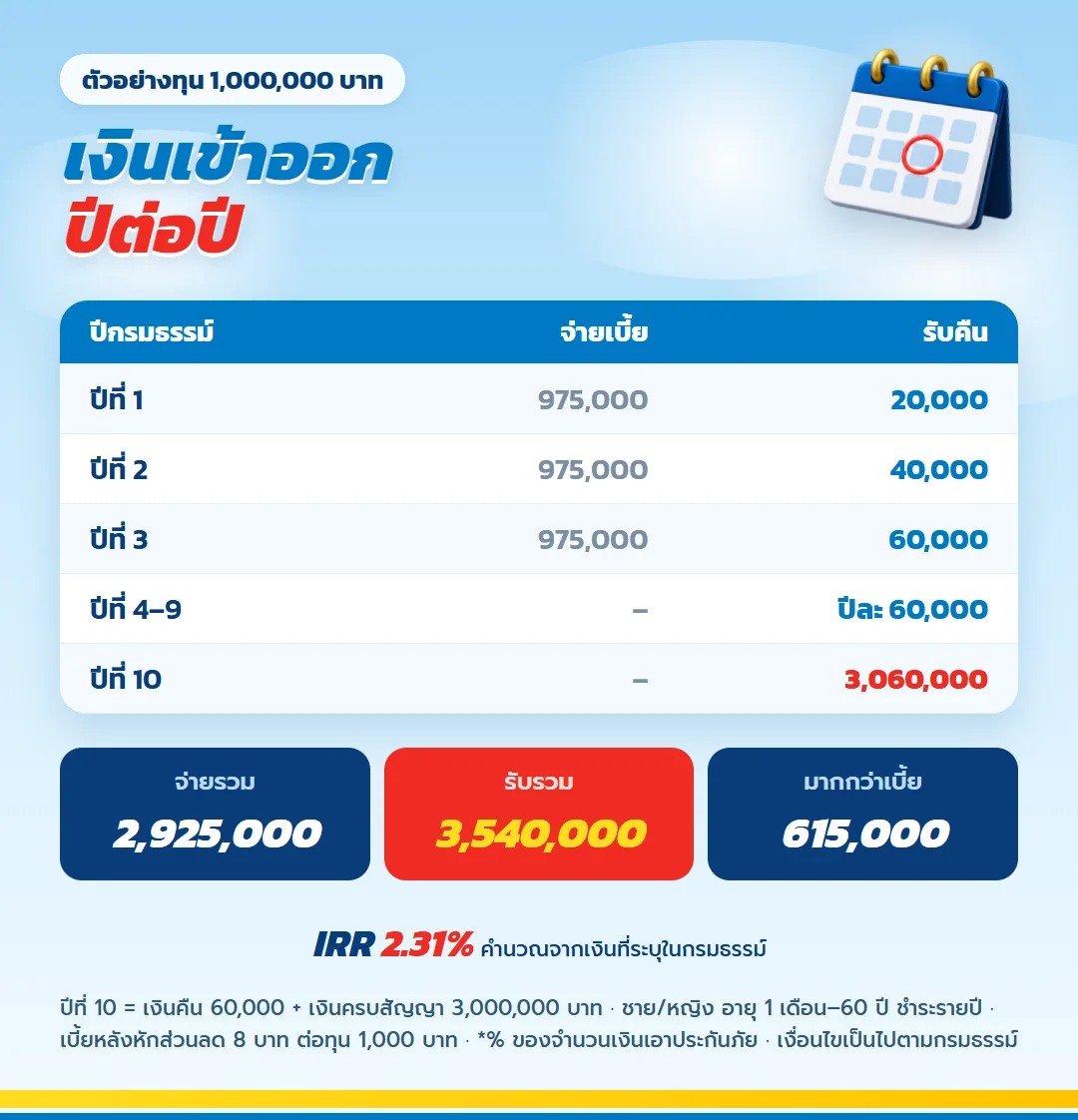 ตารางผลประโยชน์ มันนี่ ฟิต เวลท์ตี้ 10/3 ทุน 1,000,000 บาท เงินจ่ายและเงินรับปีต่อปี ปีที่ 10 รับ 3,060,000 บาท