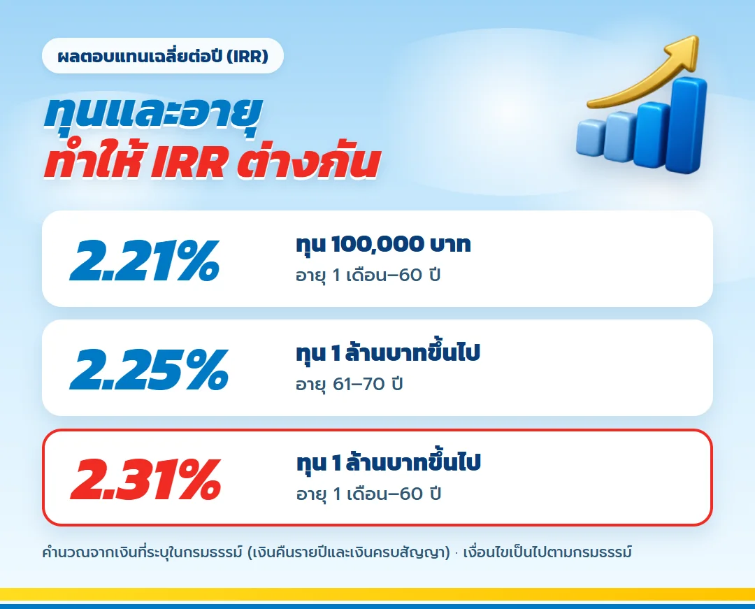 ผลตอบแทนเฉลี่ยต่อปี IRR มันนี่ ฟิต เวลท์ตี้ 10/3 แยกตามทุนและอายุ 2.21% 2.25% และ 2.31%