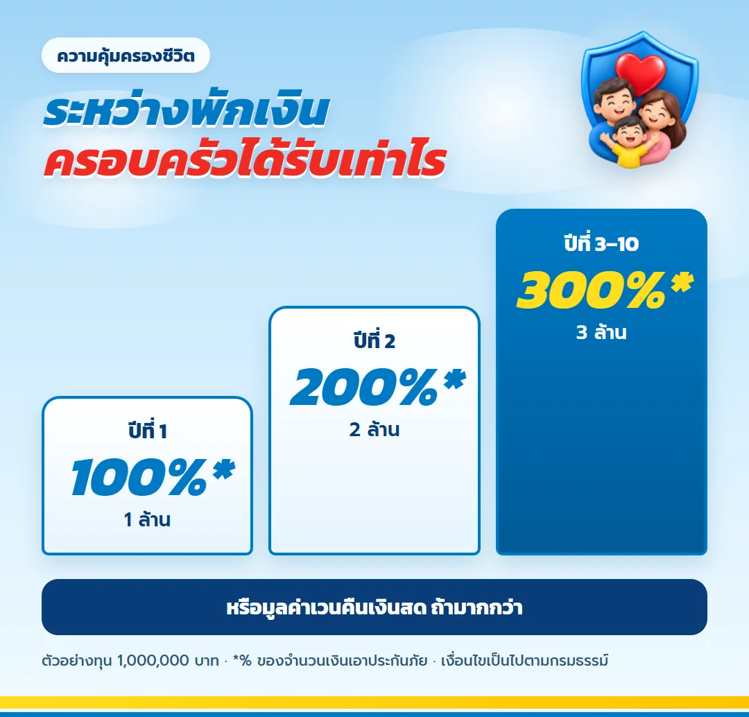 ความคุ้มครองชีวิต มันนี่ ฟิต เวลท์ตี้ 10/3 ทุน 1 ล้านบาท ปีที่ 1 ได้ 100% ปีที่ 2 ได้ 200% ปีที่ 3 ถึง 10 ได้ 300% ของทุน