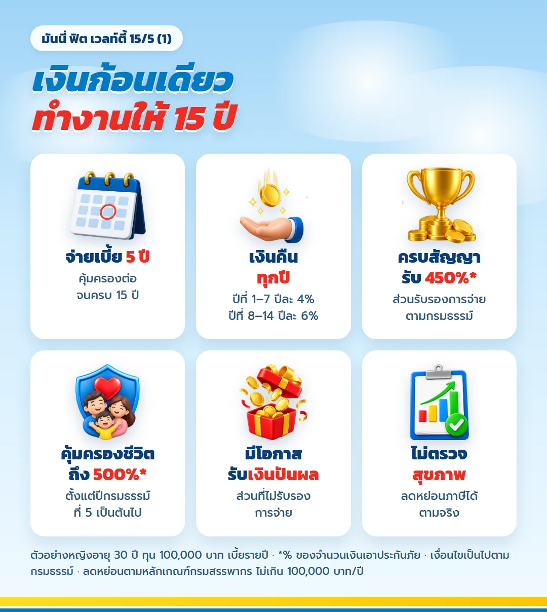 จุดเด่น มันนี่ ฟิต เวลท์ตี้ 15/5 (1) จ่ายเบี้ย 5 ปี เงินคืนทุกปี ครบสัญญารับ 450% คุ้มครองชีวิตถึง 500% ของทุน