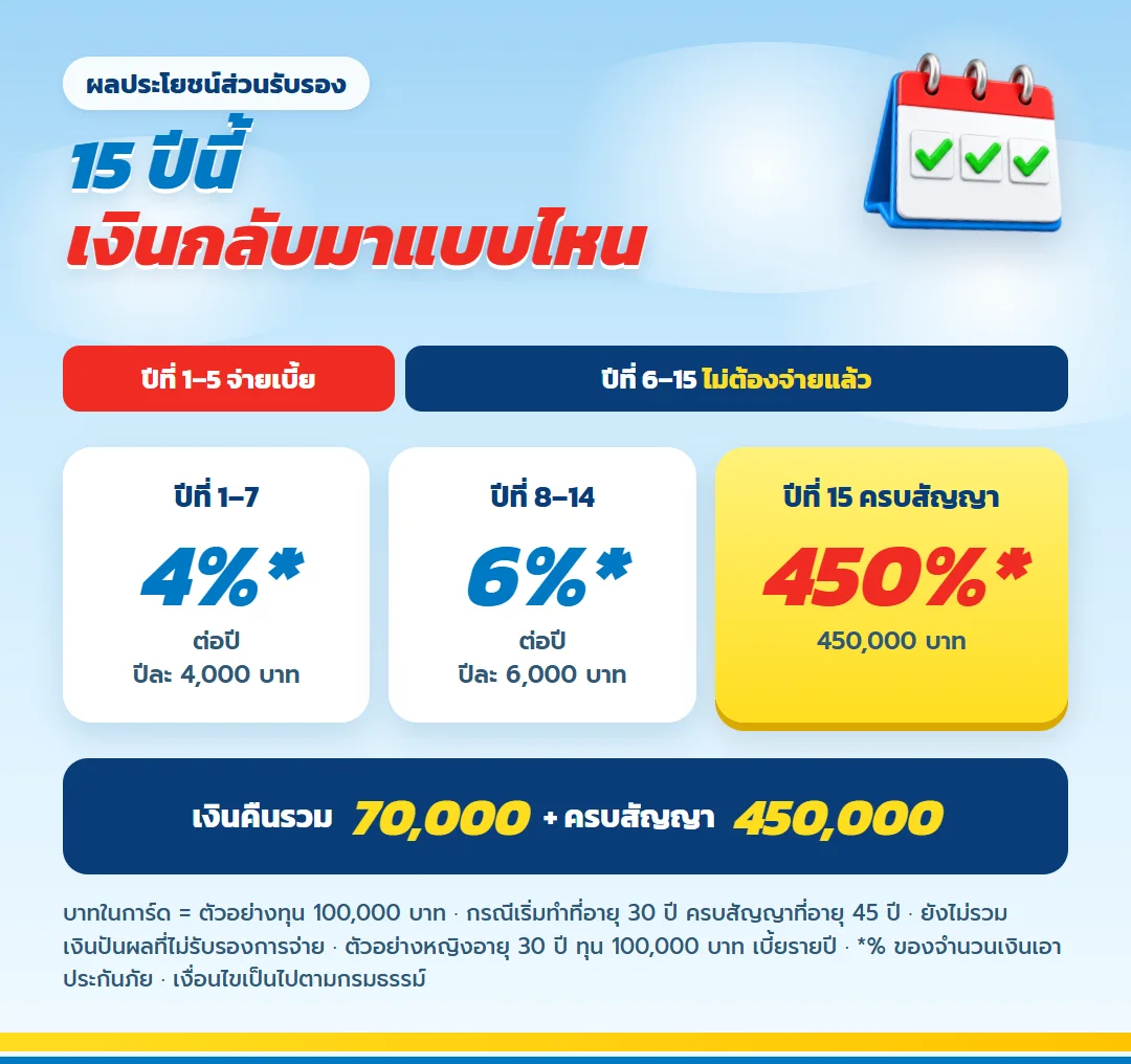 ผลประโยชน์ส่วนรับรอง มันนี่ ฟิต เวลท์ตี้ 15/5 (1) ปีที่ 1 ถึง 7 ปีละ 4% ปีที่ 8 ถึง 14 ปีละ 6% และครบสัญญาปีที่ 15 รับ 450% ของทุน