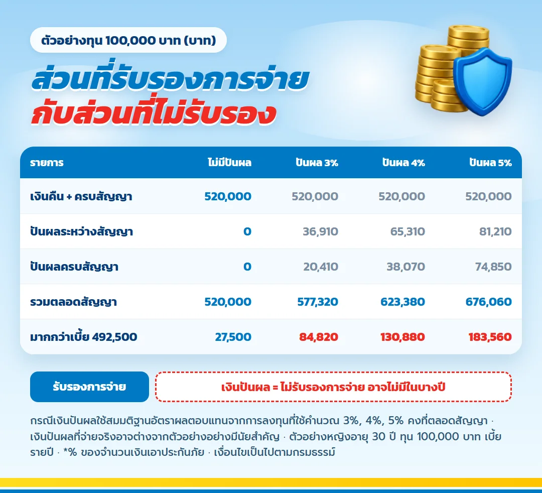 ตารางผลประโยชน์ มันนี่ ฟิต เวลท์ตี้ 15/5 (1) ส่วนรับรองการจ่าย 520,000 บาท เทียบกรณีเงินปันผล 3% 4% 5% ทุน 100,000 บาท
