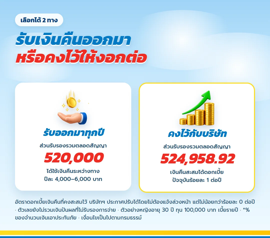 เทียบทางเลือก มันนี่ ฟิต เวลท์ตี้ 15/5 (1) รับเงินคืนออกมาทุกปี 520,000 บาท กับคงเงินคืนไว้กับบริษัท 524,958.92 บาท