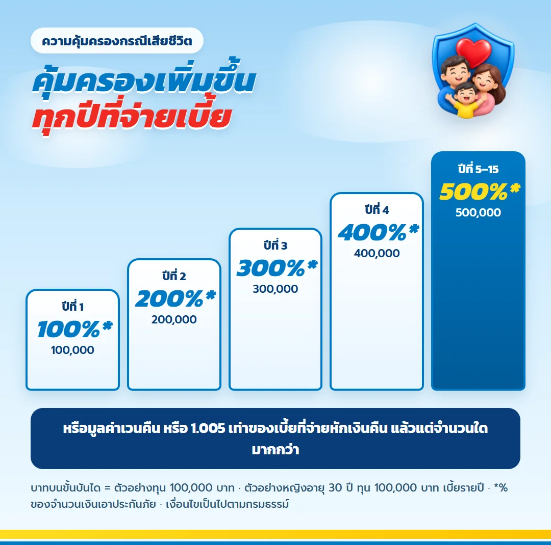 ความคุ้มครองชีวิต มันนี่ ฟิต เวลท์ตี้ 15/5 (1) ปีที่ 1 ได้ 100% ขึ้นเป็น 500% ของทุนตั้งแต่ปีที่ 5