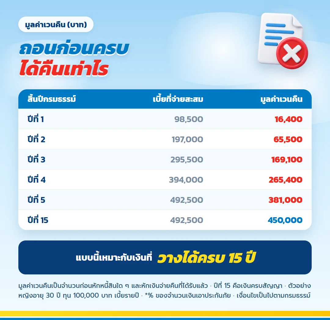 ตารางมูลค่าเวนคืน มันนี่ ฟิต เวลท์ตี้ 15/5 (1) เทียบเบี้ยที่จ่ายสะสม ปีที่ 1 ถึง 5 และปีที่ 15