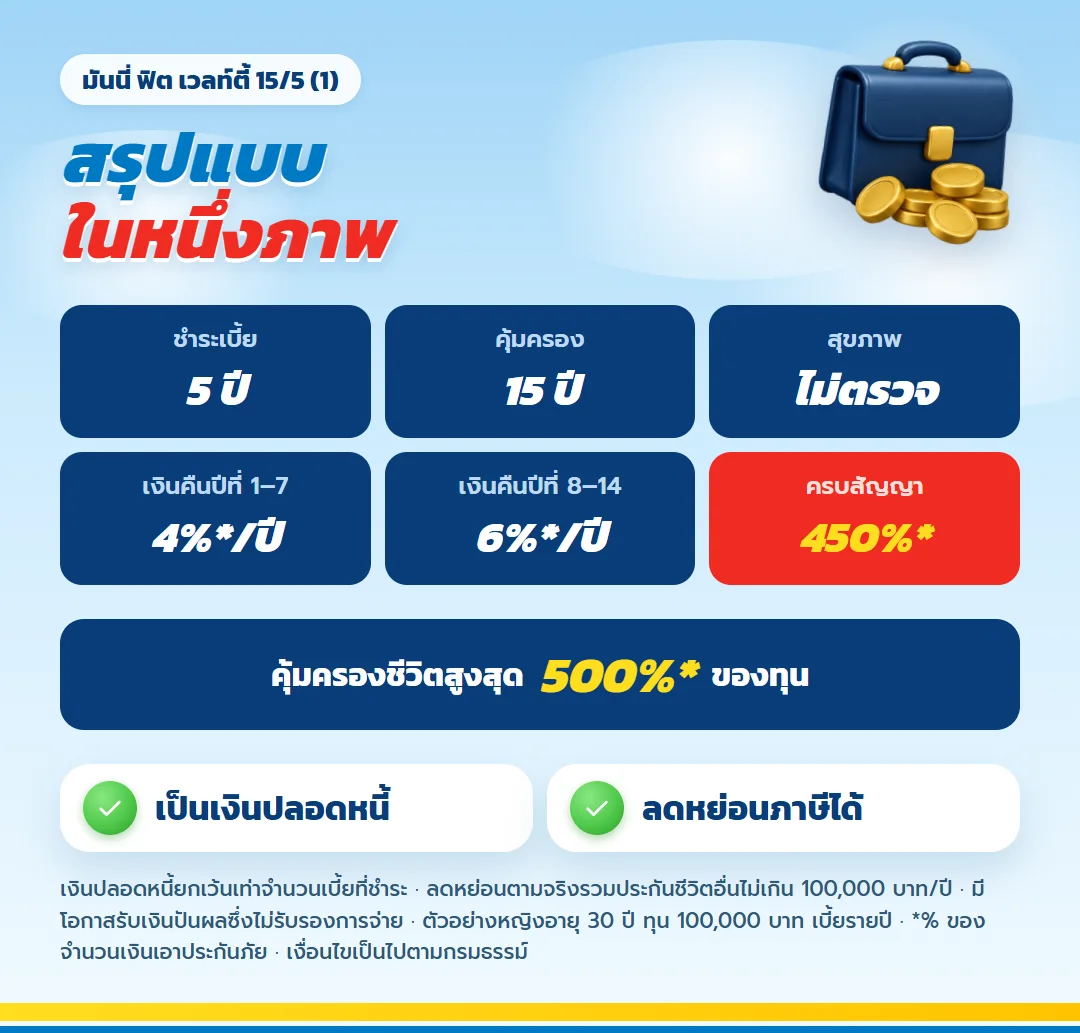 สรุปแบบ มันนี่ ฟิต เวลท์ตี้ 15/5 (1) สำหรับเจ้าของกิจการ จ่ายเบี้ย 5 ปี สัญญา 15 ปี เงินคืน 4% และ 6% ครบสัญญา 450% คุ้มครองชีวิตสูงสุด 500%