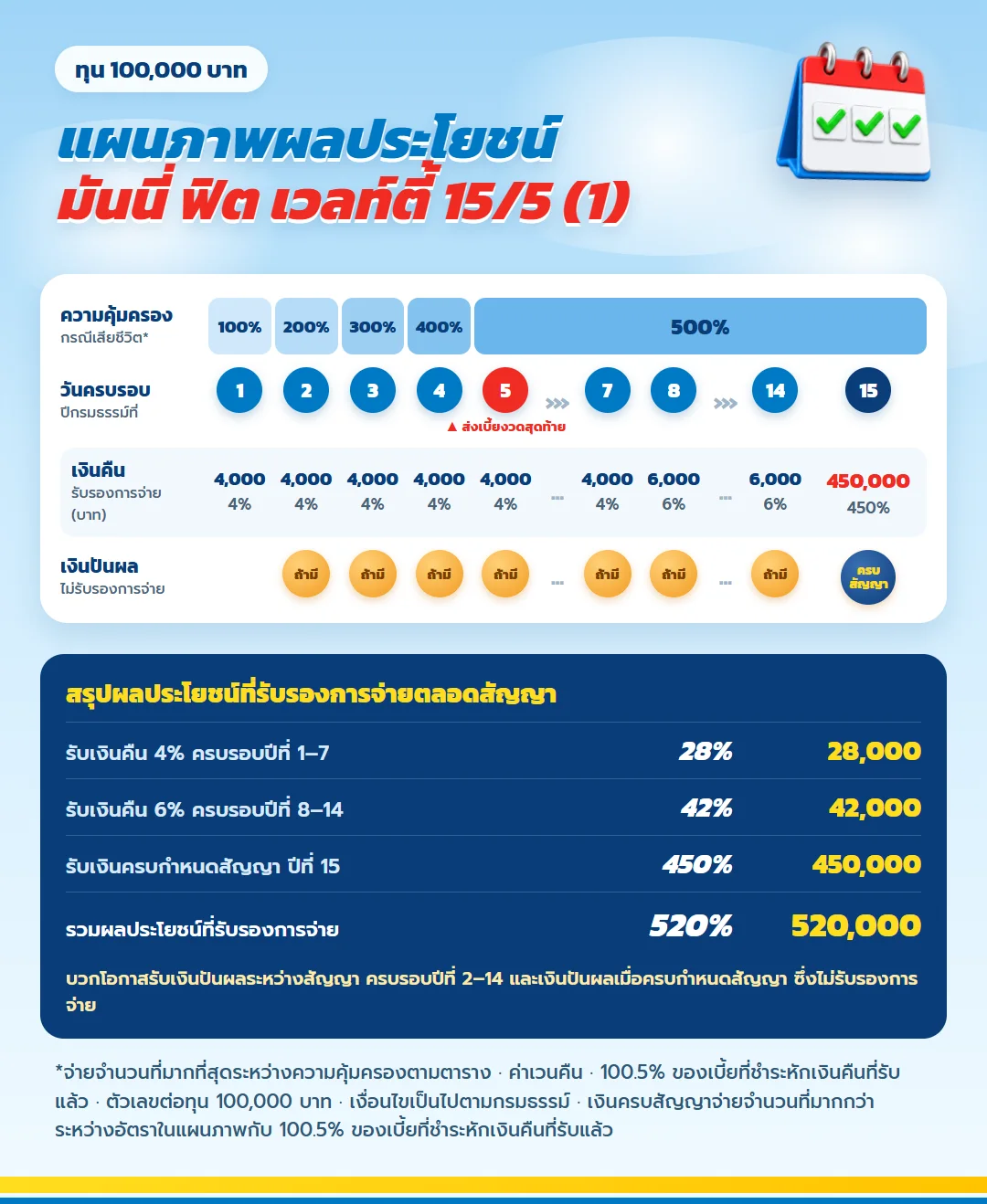 แผนภาพผลประโยชน์ มันนี่ ฟิต เวลท์ตี้ 15/5 (1) สำหรับเจ้าของกิจการ จ่ายเบี้ย 5 ปี เงินคืนทุกปี ครบสัญญา 450%