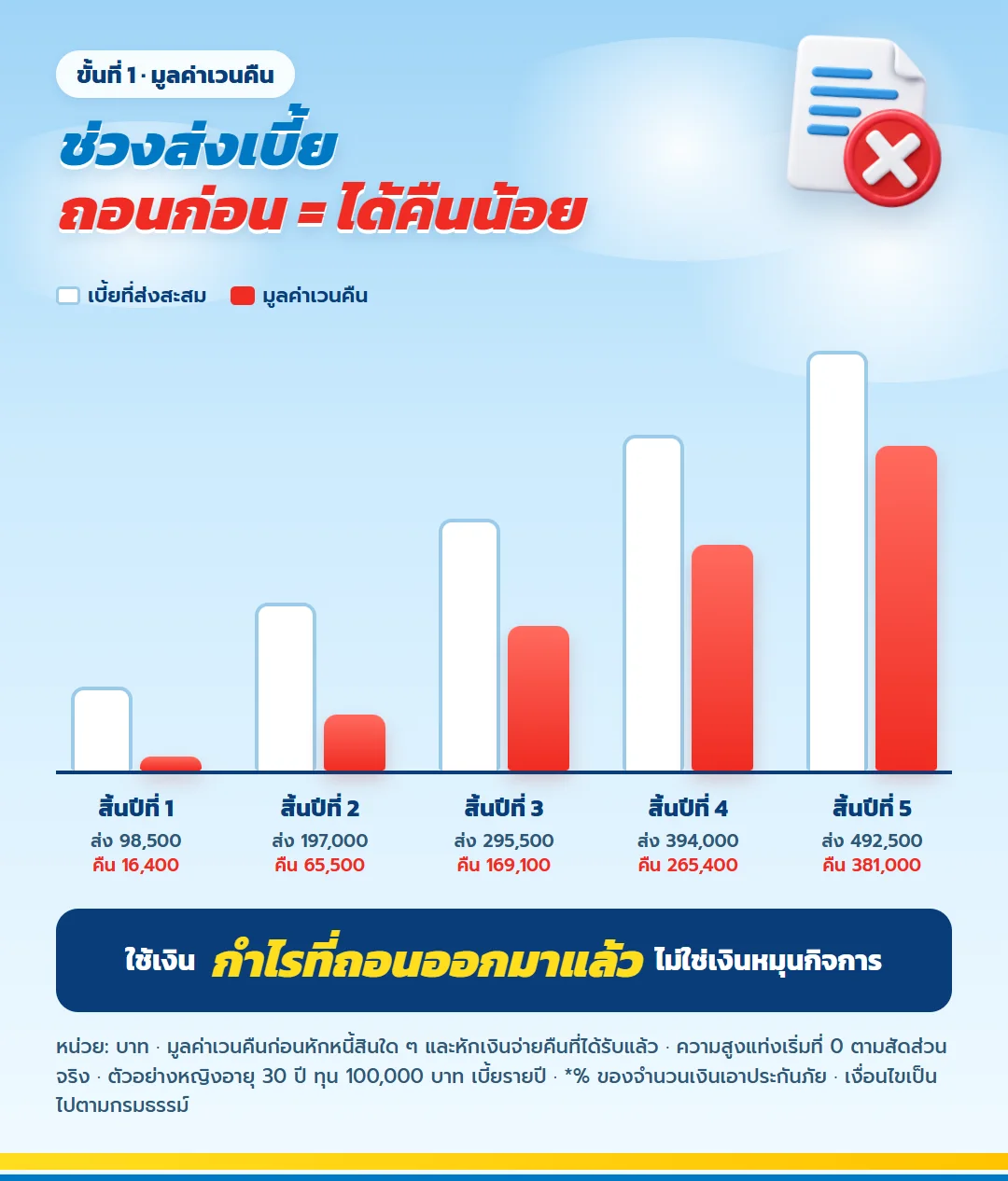 มูลค่าเวนคืนช่วงชำระเบี้ย มันนี่ ฟิต เวลท์ตี้ 15/5 (1) เทียบเบี้ยสะสม ทุน 100,000 บาท สิ้นปีที่ 1 ถึง 5