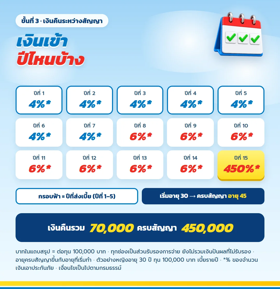 ไทม์ไลน์เงินคืนระหว่างสัญญา มันนี่ ฟิต เวลท์ตี้ 15/5 (1) ปีที่ 1 ถึง 7 ได้ 4% ปีที่ 8 ถึง 14 ได้ 6% ครบสัญญา 450% ของทุน