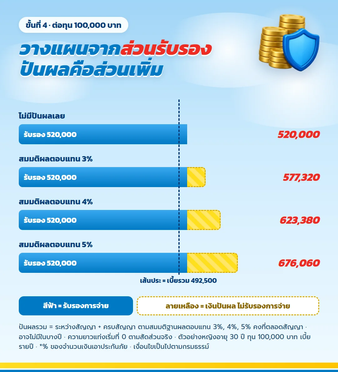 ผลประโยชน์รวม มันนี่ ฟิต เวลท์ตี้ 15/5 (1) ส่วนรับรอง 520,000 บาท บวกเงินปันผลกรณีสมมติ 3% 4% 5% ทุน 100,000 บาท
