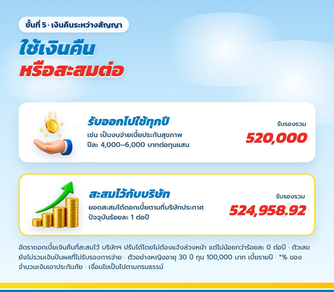 ทางเลือกเงินคืน มันนี่ ฟิต เวลท์ตี้ 15/5 (1) รับออกไปใช้ได้ส่วนรับรอง 520,000 บาท สะสมไว้กับบริษัทได้ 524,958.92 บาท