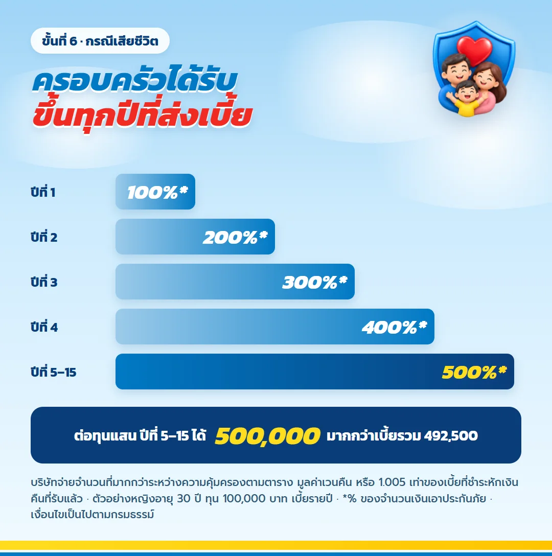 ความคุ้มครองกรณีเสียชีวิต มันนี่ ฟิต เวลท์ตี้ 15/5 (1) ปีที่ 1 100% ปีที่ 2 200% ปีที่ 3 300% ปีที่ 4 400% ปีที่ 5 ถึง 15 500% ของทุน