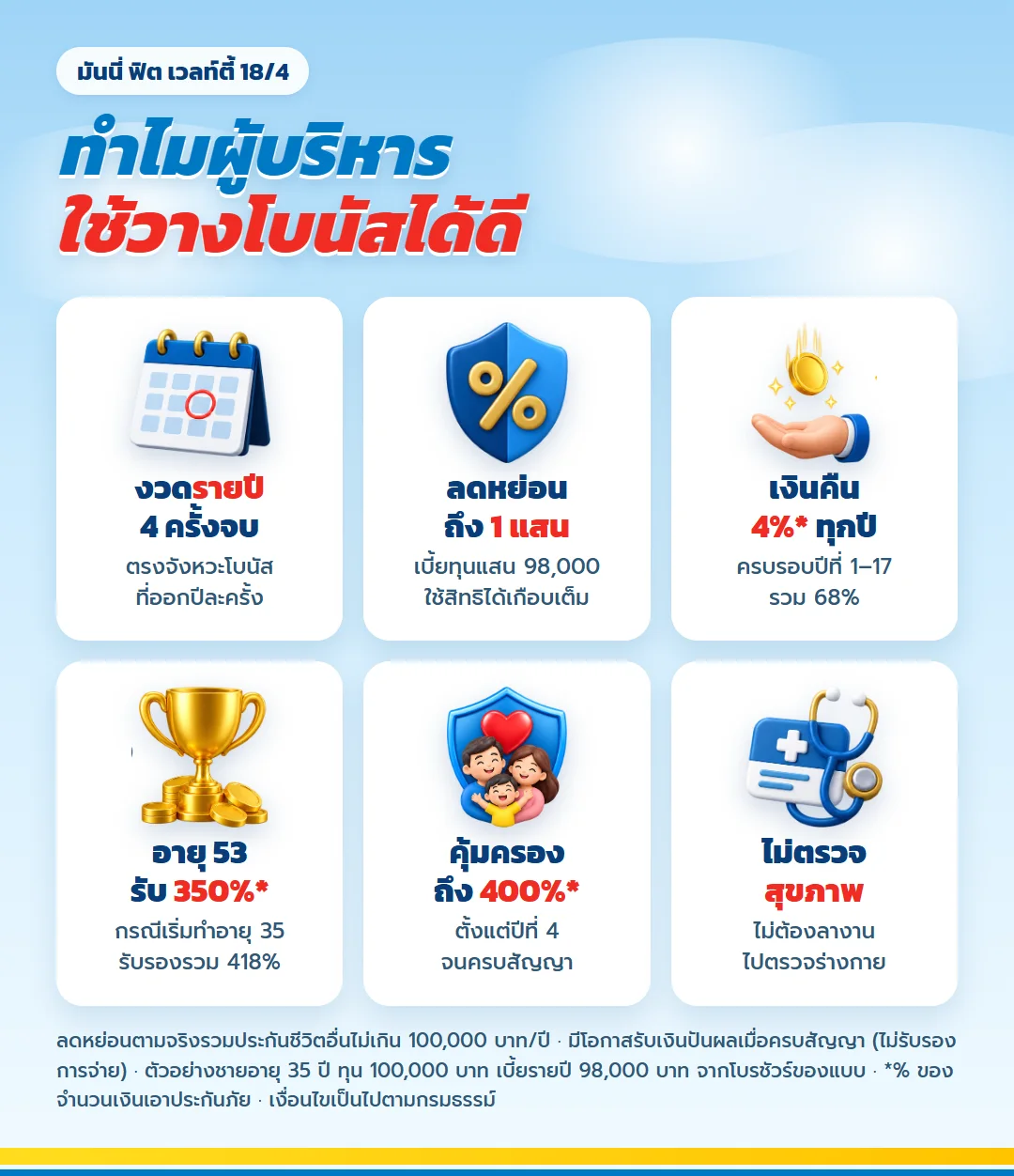 จุดเด่นสำหรับผู้บริหาร มันนี่ ฟิต เวลท์ตี้ 18/4 งวดรายปีตรงจังหวะโบนัส ลดหย่อนภาษีได้ถึง 100,000 บาท เงินคืน 4% ทุกปี ครบสัญญา 350% คุ้มครองชีวิต 400% ไม่ตรวจสุขภาพ