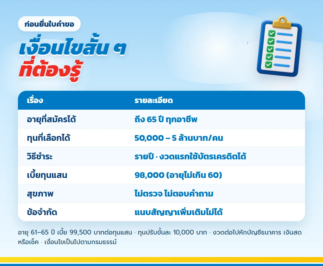 เงื่อนไขการรับประกัน มันนี่ ฟิต เวลท์ตี้ 18/4 สำหรับผู้บริหาร รับอายุถึง 65 ปี ทุนสูงสุด 5 ล้านบาท ชำระรายปี งวดแรกใช้บัตรเครดิตได้ ไม่แนบสัญญาเพิ่มเติม