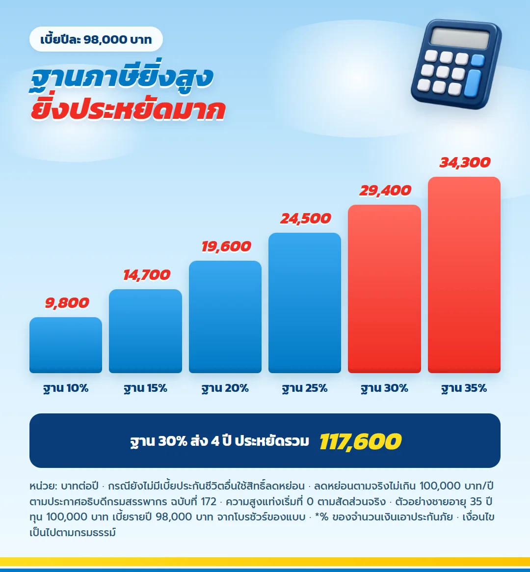 ภาษีที่ประหยัดได้ต่อปี มันนี่ ฟิต เวลท์ตี้ 18/4 เบี้ย 98,000 บาท ฐานภาษี 10% ถึง 35% ประหยัด 9,800 ถึง 34,300 บาทต่อปี