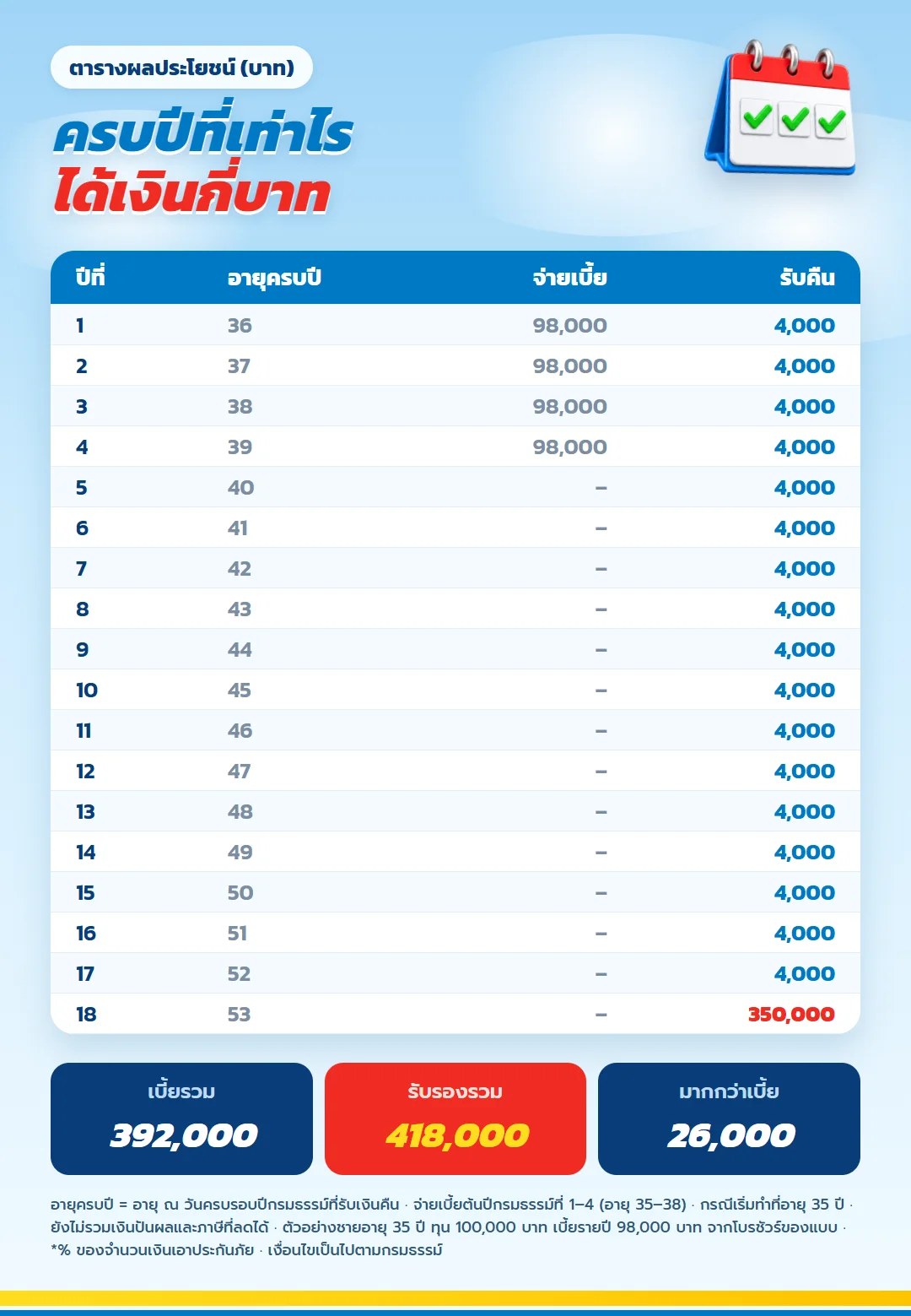 ตารางผลประโยชน์ตามอายุ มันนี่ ฟิต เวลท์ตี้ 18/4 ชายอายุ 35 ปี ทุน 100,000 บาท จ่ายเบี้ยอายุ 35 ถึง 38 ปี รับเงินคืนอายุ 36 ถึง 52 ปี รับ 350,000 บาทที่อายุ 53 ปี