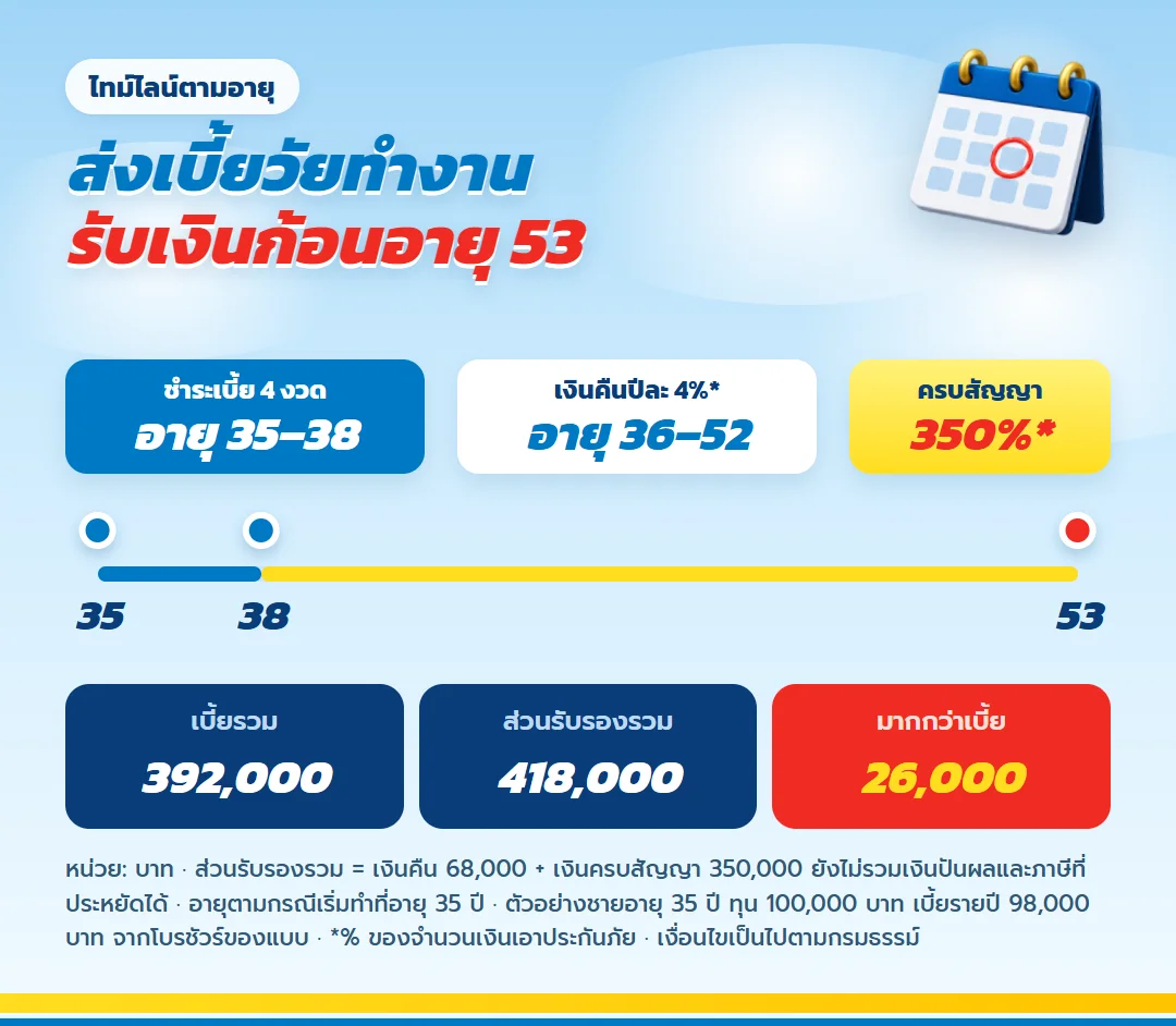 ไทม์ไลน์ตามอายุ มันนี่ ฟิต เวลท์ตี้ 18/4 ชำระเบี้ยอายุ 35 ถึง 38 ปี รับเงินคืน 4% อายุ 36 ถึง 52 ปี ครบสัญญา 350% ที่อายุ 53 ปี