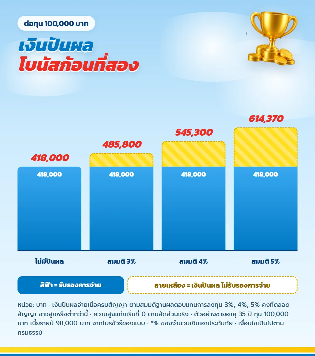 ตัวอย่างเงินปันผลเมื่อครบกำหนดสัญญา มันนี่ ฟิต เวลท์ตี้ 18/4 ทุน 100,000 บาท ส่วนรับรอง 418,000 บาท บวกเงินปันผลกรณีสมมติ 3% 4% 5%