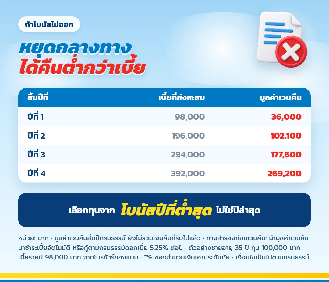 มูลค่าเวนคืนช่วงชำระเบี้ย มันนี่ ฟิต เวลท์ตี้ 18/4 ทุน 100,000 บาท สิ้นปีที่ 1 ถึง 4 เทียบเบี้ยที่ชำระสะสม